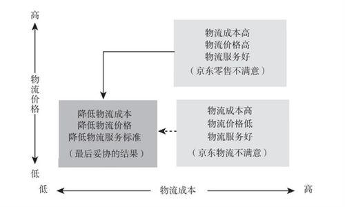 京東危，強東歸 供應鏈管理服務的挑戰與重構