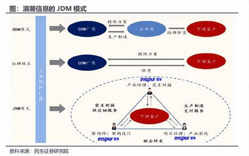 浪潮的真正核心競爭力 獨步全球的供應鏈管理服務