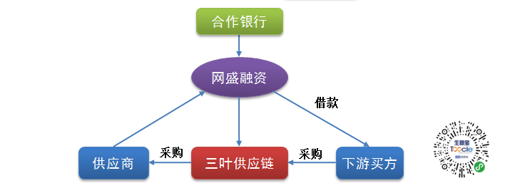 三葉供應鏈與網(wǎng)盛生意寶 攜手共創(chuàng)供應鏈金融新篇章