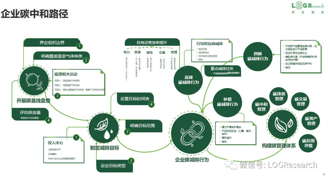 供應鏈物流碳管理架構解讀 企業(yè)、產品與服務的協(xié)同之道