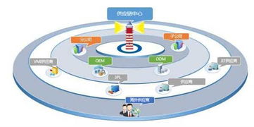 沒有供應(yīng)鏈管理服務(wù)，拿什么來成就偉大企業(yè)？