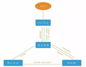 監(jiān)管趨嚴(yán)下小微金融的轉(zhuǎn)型之路 消費(fèi)金融承壓，供應(yīng)鏈金融與管理服務(wù)優(yōu)勢凸顯